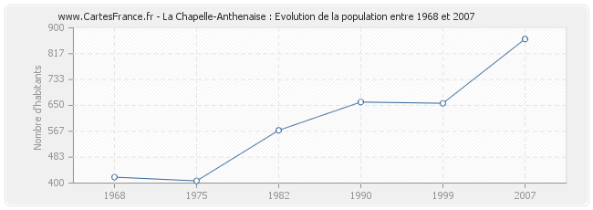 Population La Chapelle-Anthenaise